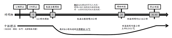 治療時程 :: Cool酷